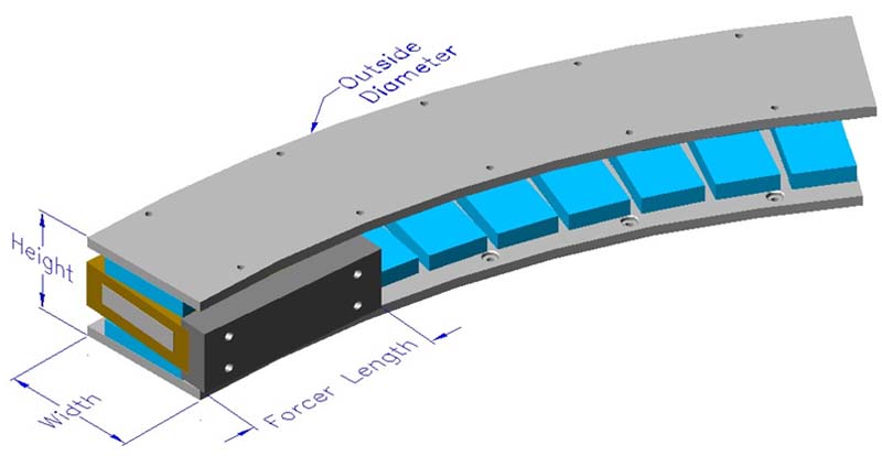 Arc Axial Double Magnet Track Slotless